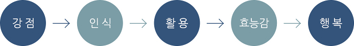 효능감 향상 강점코칭 프로그램